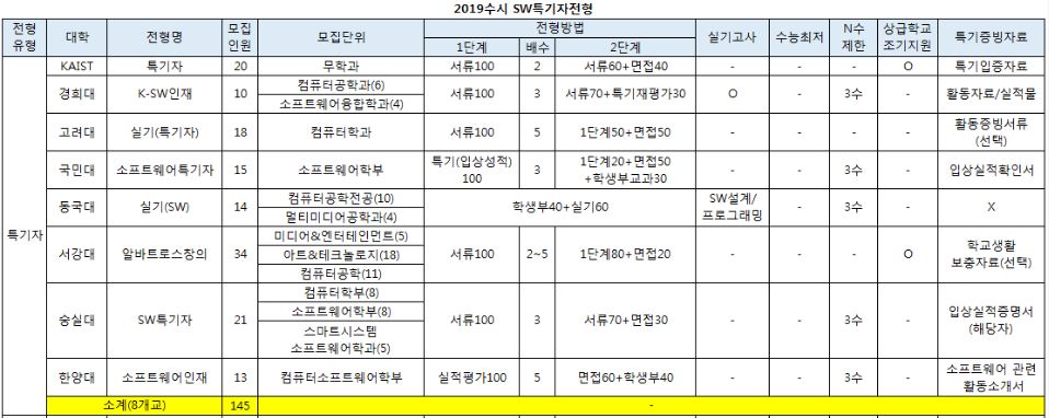 2019학년도_소프트웨어특기자.JPG